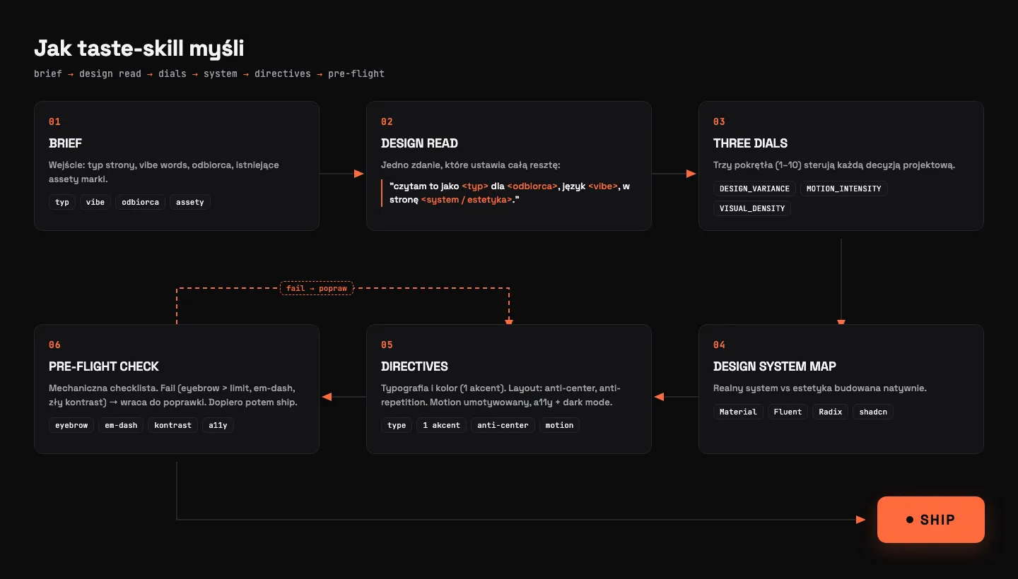 Schemat pracy taste-skill: brief → design read → trzy pokrętła → mapa design systemu → dyrektywy → pre-flight check → ship, z pętlą powrotu przy błędzie