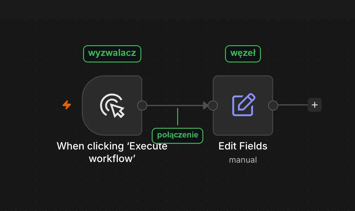 Kanwa n8n z wyzwalaczem, węzłem Edit Fields i połączeniem między nimi