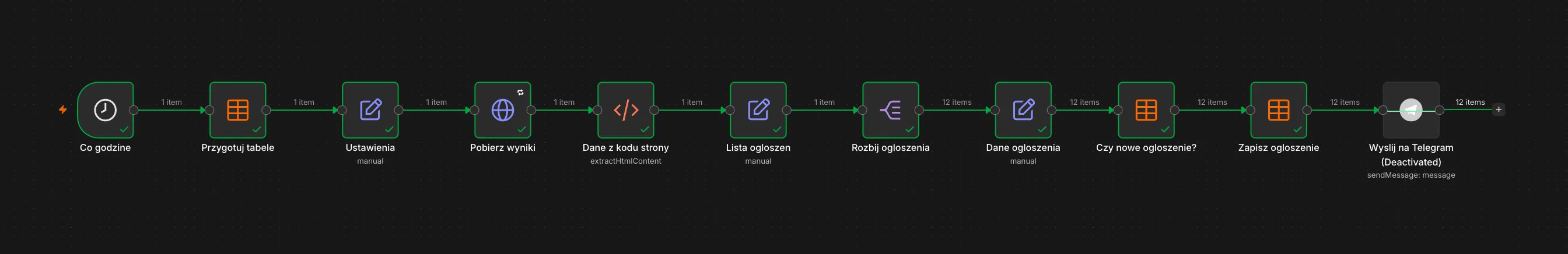 Cały workflow na kanwie po uruchomieniu, z liczbami items na połączeniach
