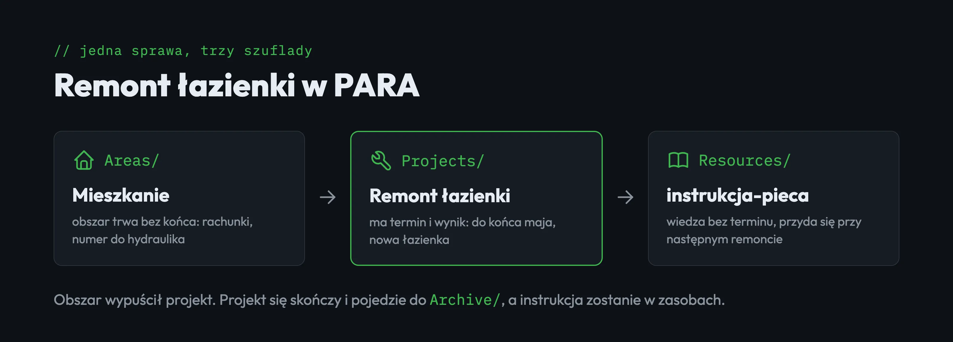 Remont łazienki w PARA: obszar Mieszkanie, projekt Remont łazienki i zasób instrukcja-pieca