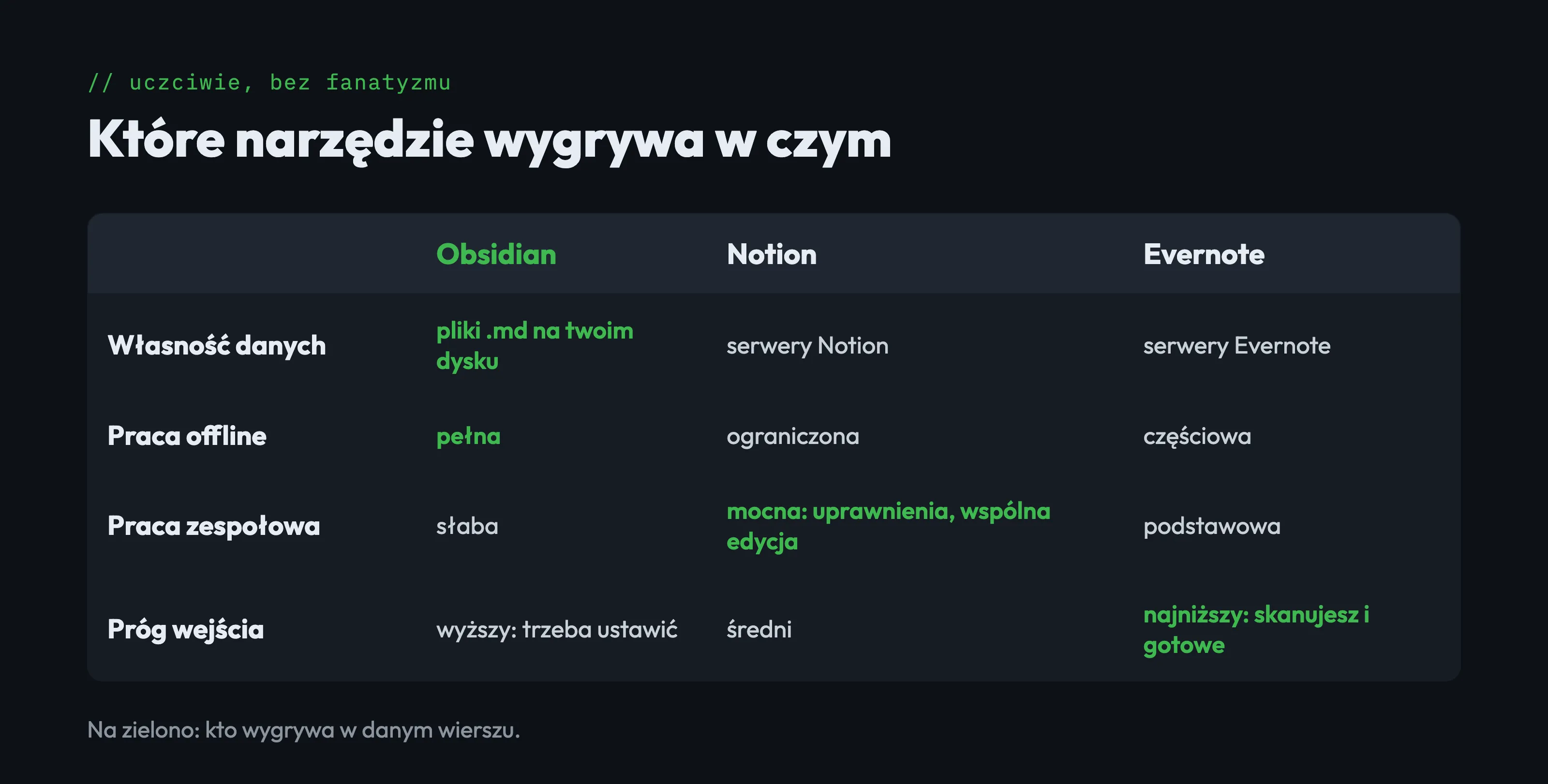 Porównanie: własność danych, praca offline, praca zespołowa, próg wejścia