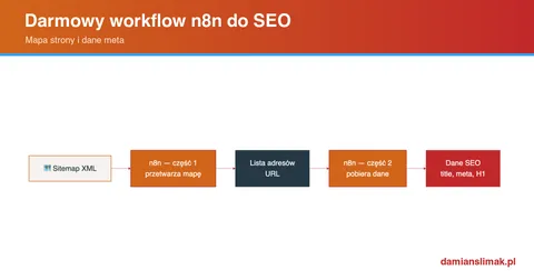 Darmowy workflow n8n do SEO: mapa strony i dane meta