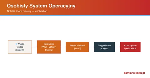 Osobisty System Operacyjny w Obsidian: notatki, które pracują