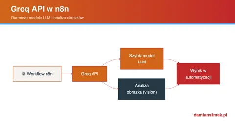 Groq API w n8n: darmowe modele LLM i analiza obrazków