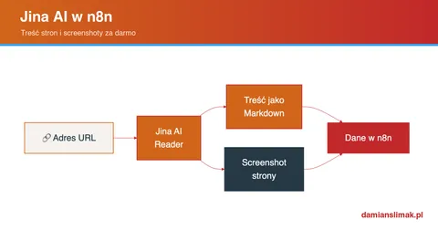Jina AI w n8n: pobieranie treści stron i screenshoty za darmo
