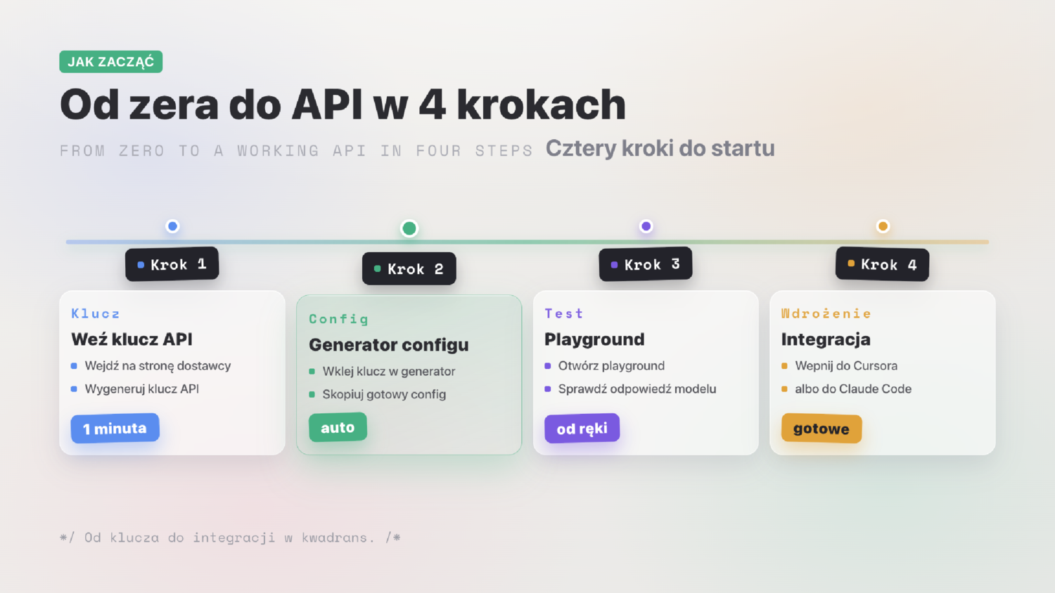Slajd procesu: od zera do API w czterech krokach