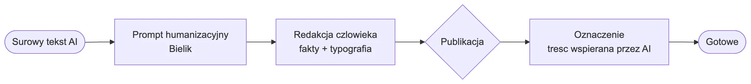 Przepływ humanizacji: surowy tekst AI → prompt humanizacyjny w Bieliku → redakcja człowieka (fakty i typografia) → publikacja → oznaczenie treści jako wspieranej przez AI