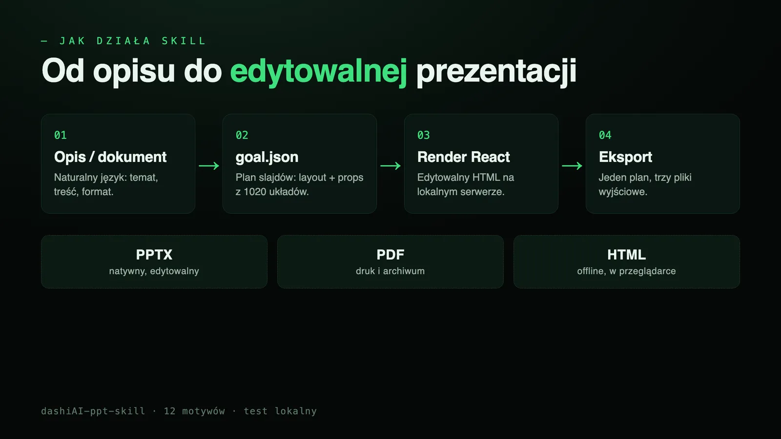 Schemat działania skilla: opis, plan goal.json, render React, eksport do PPTX, PDF i HTML