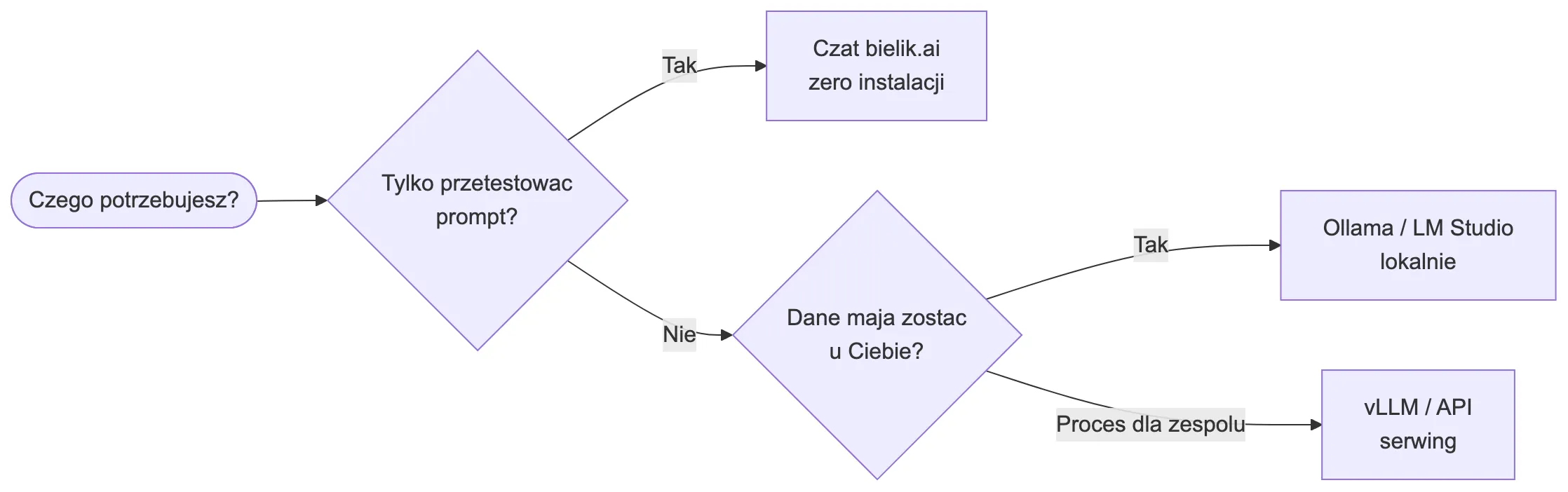 Schemat wyboru drogi uruchomienia Bielika: jeśli chcesz tylko przetestować prompt - czat bielik.ai bez instalacji; jeśli dane mają zostać u Ciebie - Ollama lub LM Studio lokalnie; jeśli budujesz proces dla zespołu - vLLM lub API do serwingu